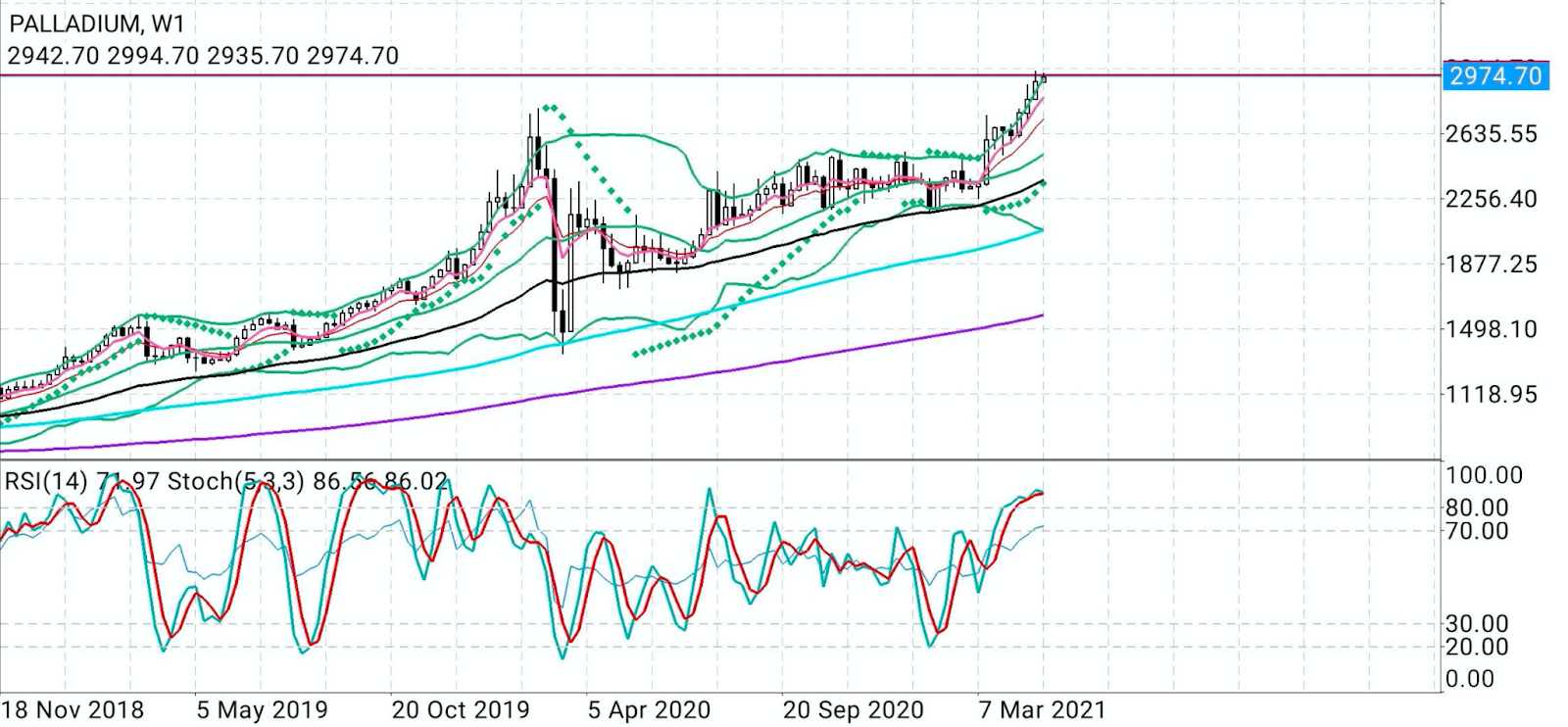 Palladium Futures Weekly