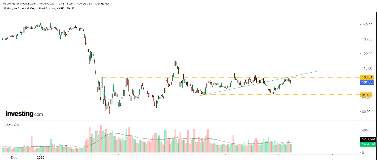 JPMorgan Günlük Grafik