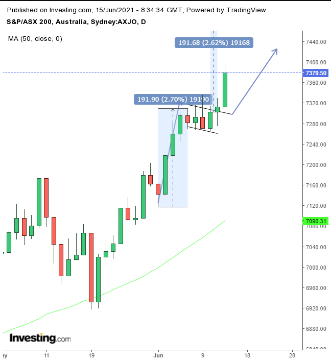 ASX 200 Daily