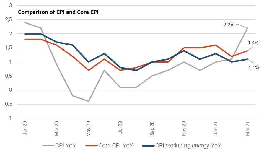 Comparison of CPI and Core CPI