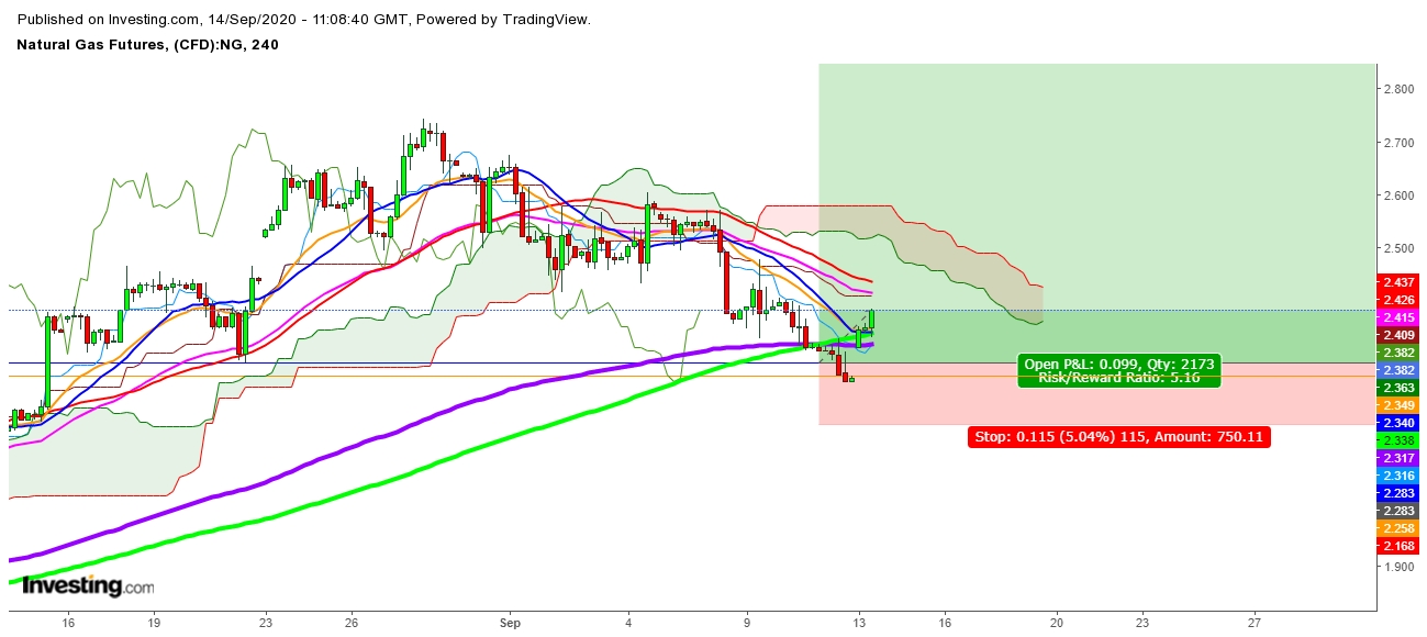 Natural Gas Futures 4 Hr. Chart