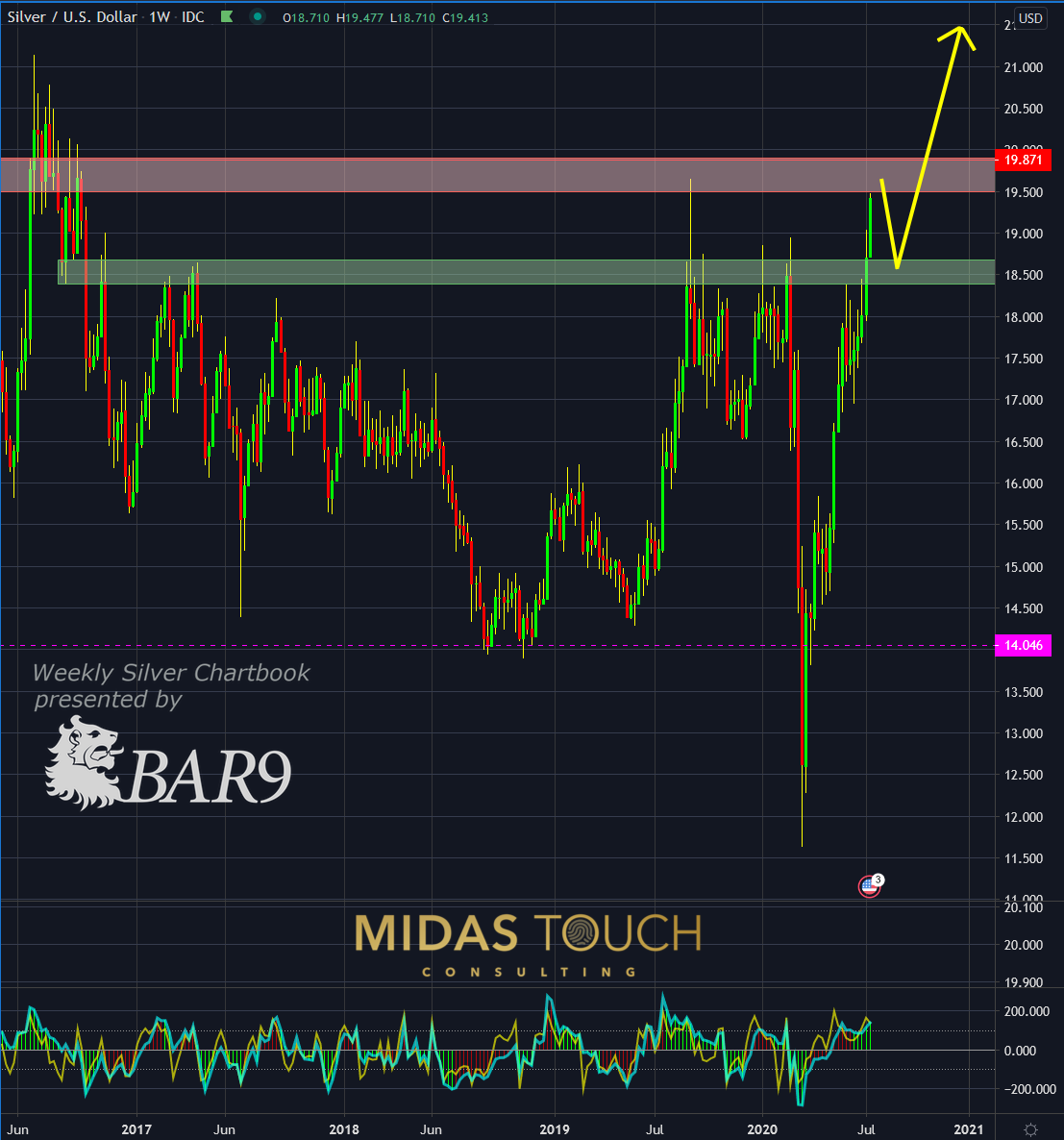 Silver in US-Dollar, weekly chart as of July 15th, 2020.