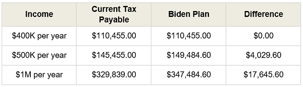 Biden Tax Table