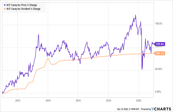 WPC-Price Dividend Chart