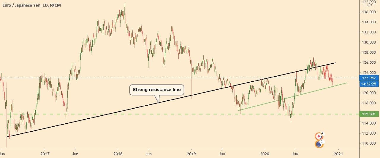 EUR/JPY: when to open a sell trade?