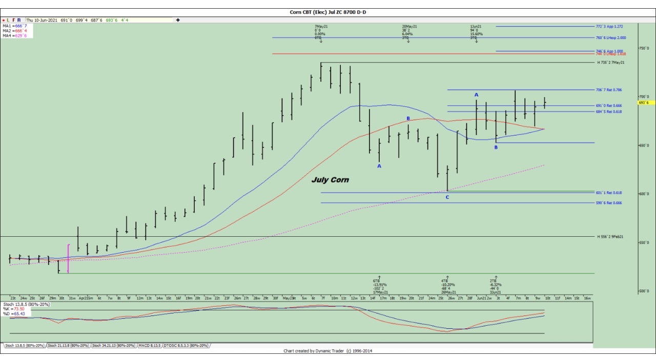 Corn July CBOT