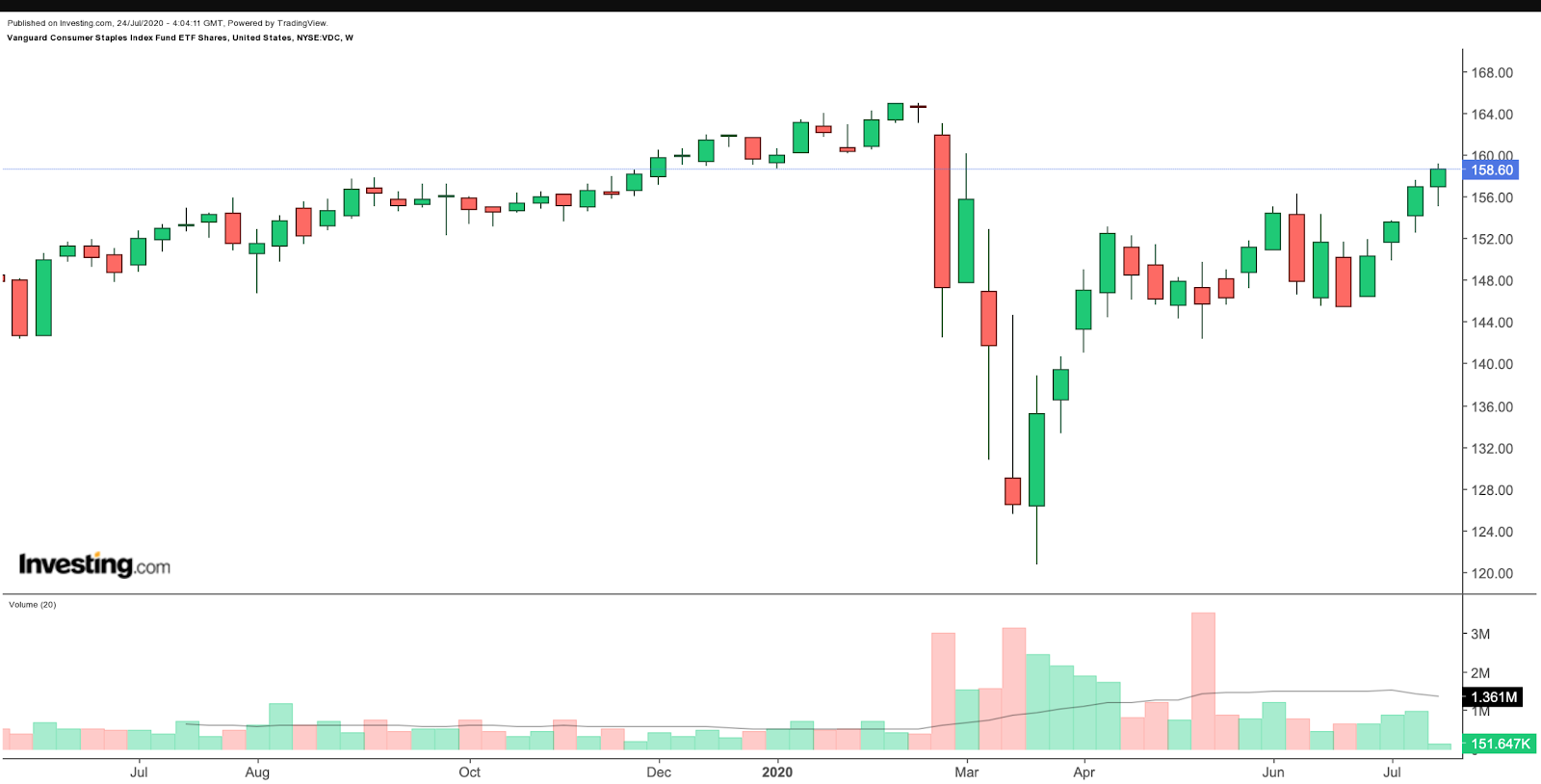 The Vanguard Consumer Staples Index Fund ETF