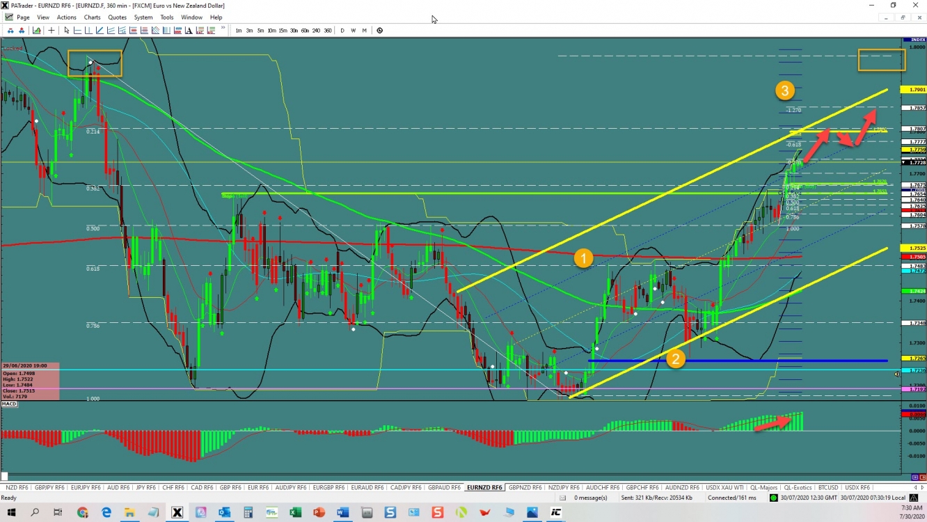 EURNZD Channel continuation  