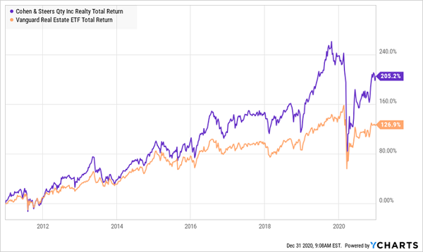 RQI-VNQ Total Returns