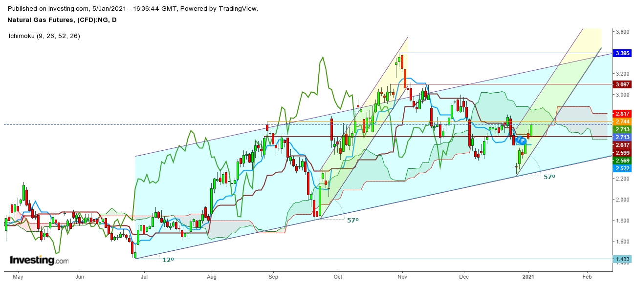 Natural Gas Futures Daily Chart