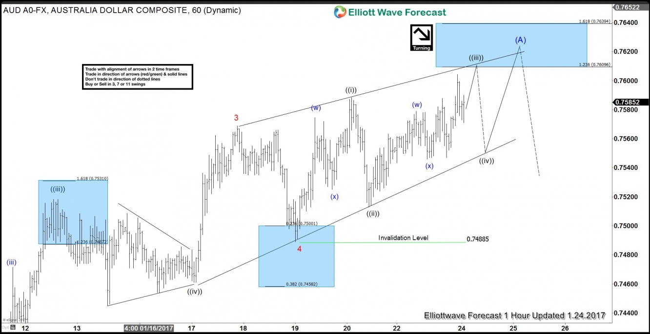AUD/USD 1H Chart 1.24.2017