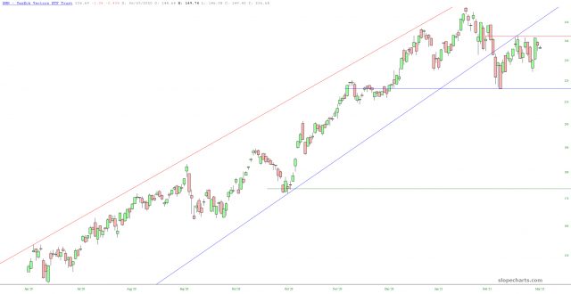 SMH Chart