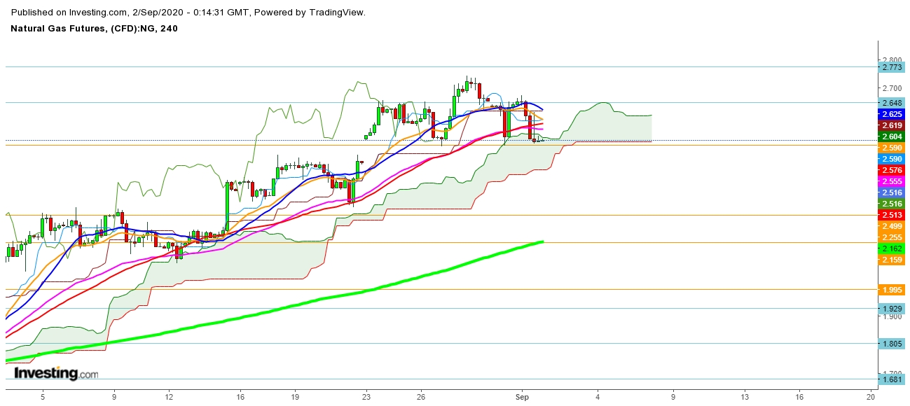 Natural Gas Futures 4 Hr. Chart