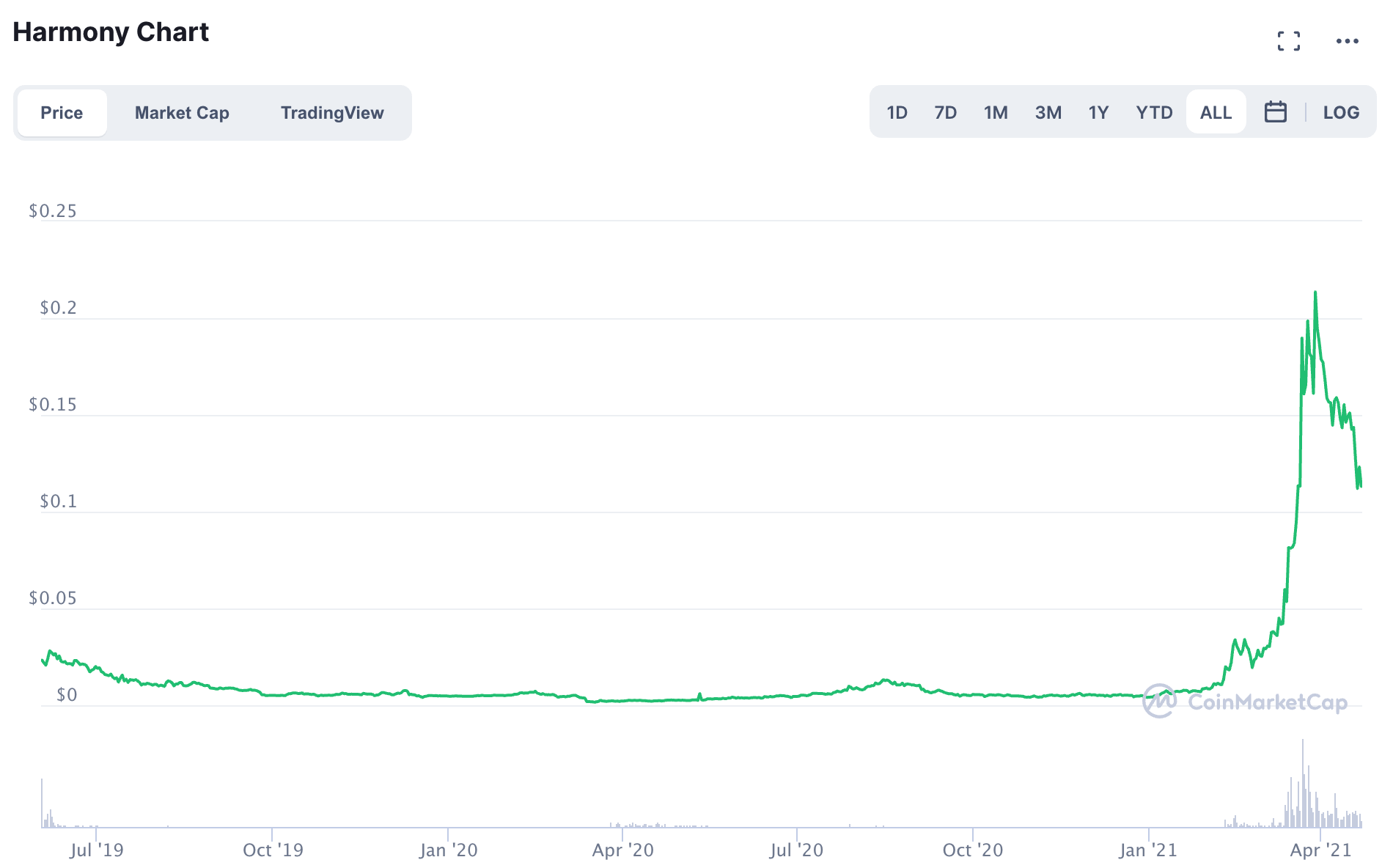 Dent coinmarketcap deals