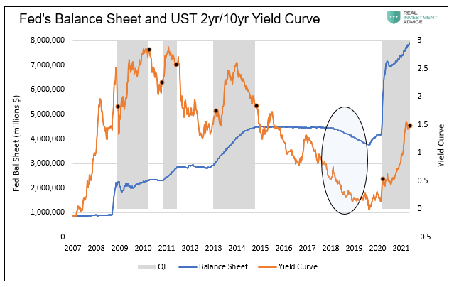 Fed Balance Sheet And US 2Yr/10 Yr Yield Curve