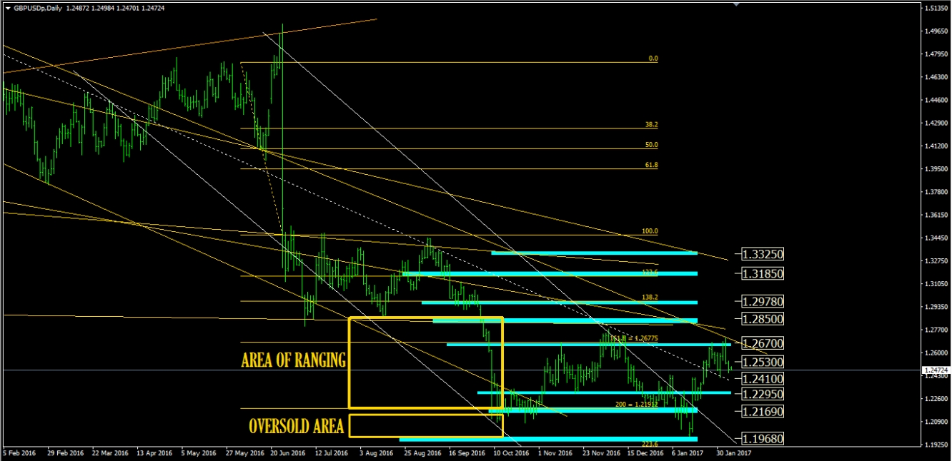 GBP/USD Feb 6 Chart