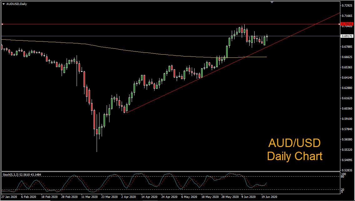 AUD/USD Daily Chart