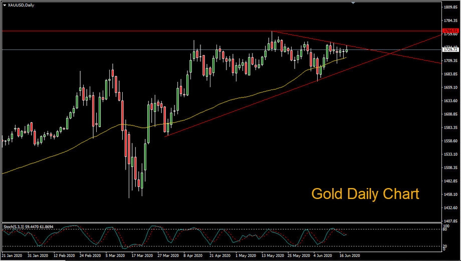 Gold Daily Chart