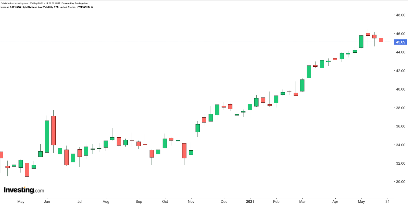 SPHD Weekly