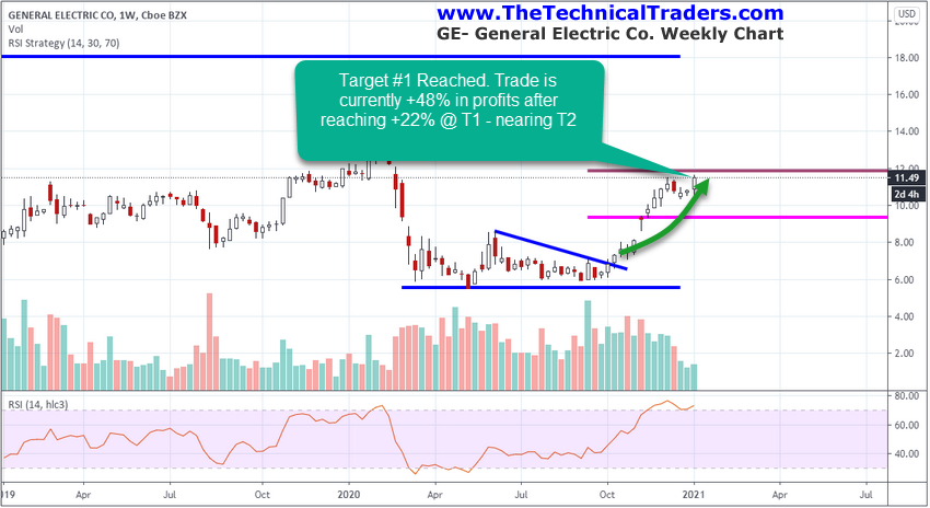 General Electrics Weekly Chart