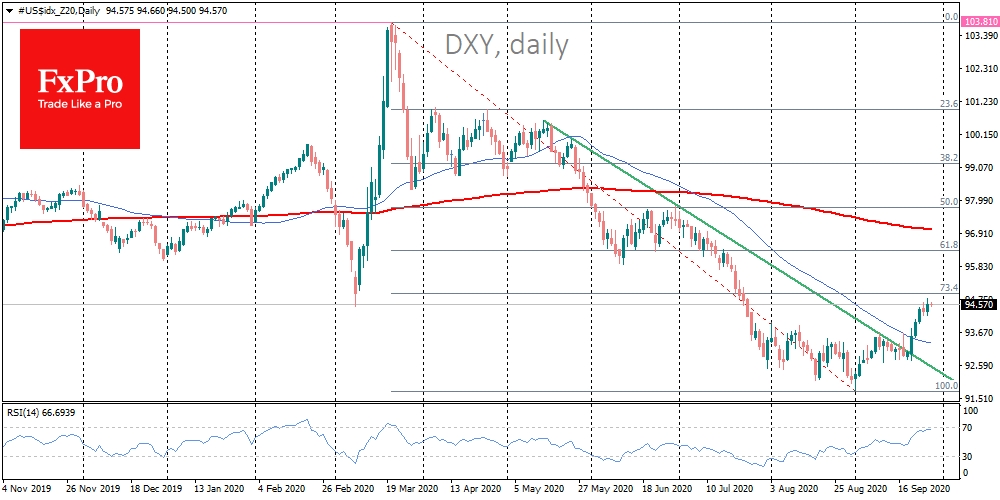 DXY remain close to its highs of 2 months