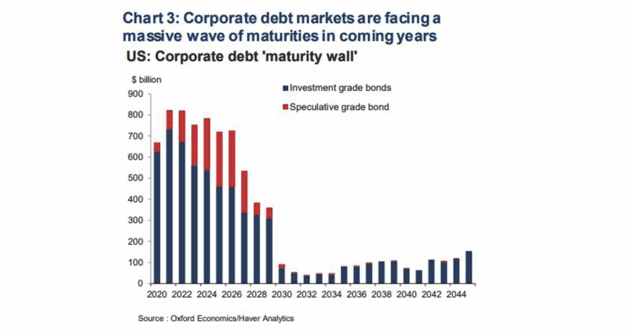 Corporate Debt - Maturity Wall