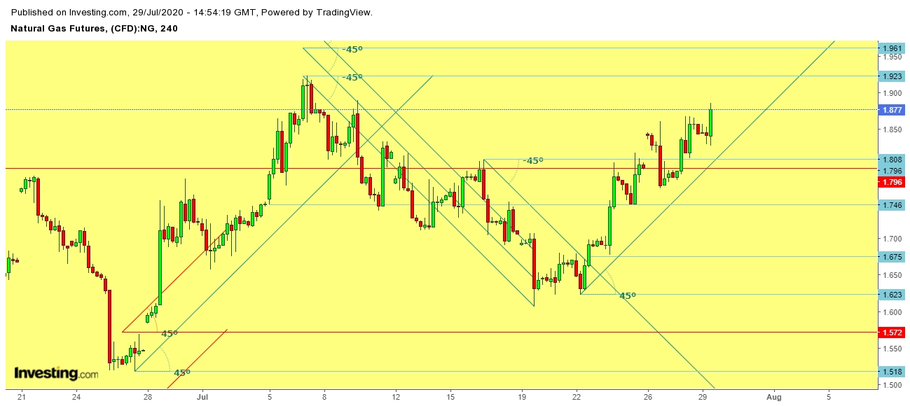 Natural Gas Futures 4 Hr. Chart