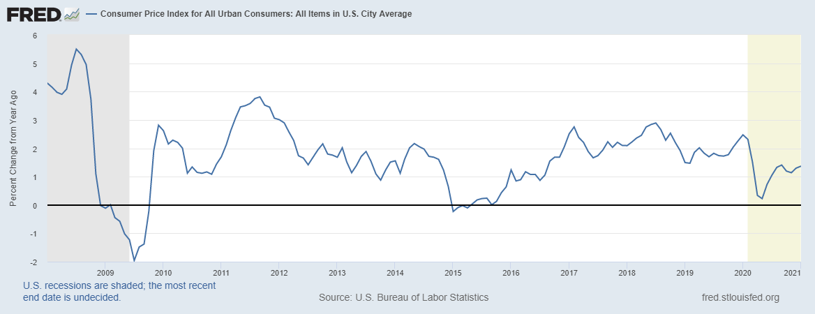 CPI % Change