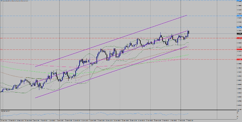 NZD/USD Chart