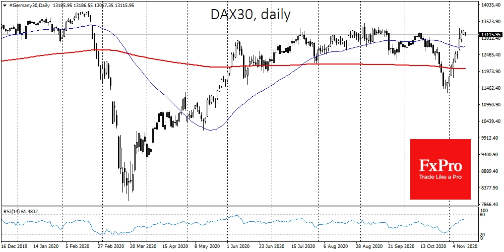 DAX knocked at resistance level near 13000