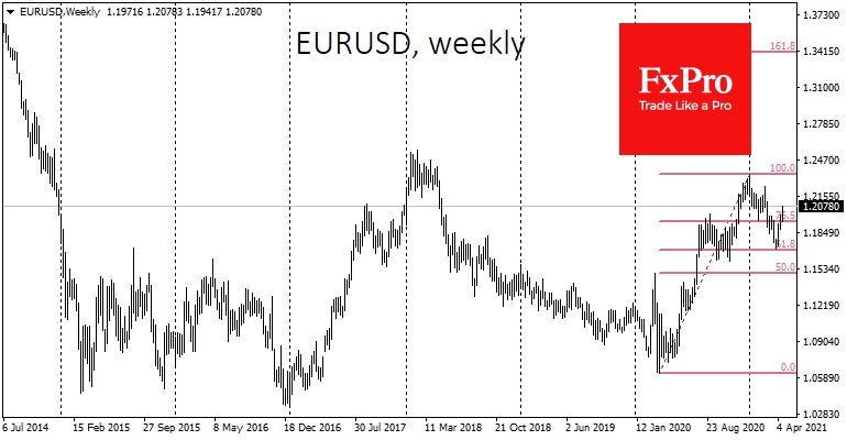 EURUSD has jumped 3% so far in April