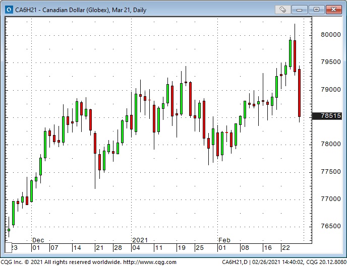 CAD Daily Chart