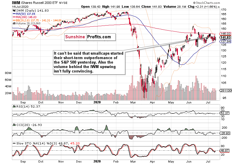 Daily Russell 2000 Technicals