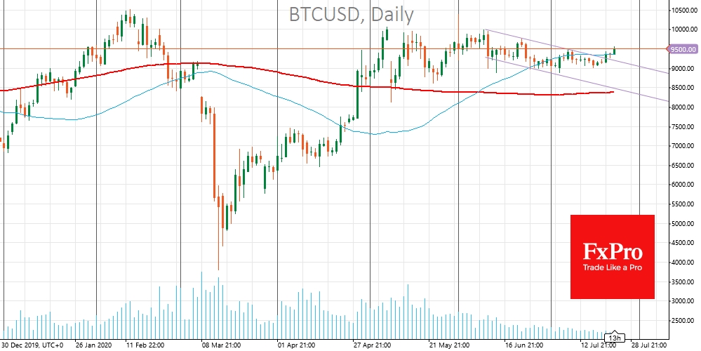 BTCUSD exceeded the 50-day MA and reached its monthly high