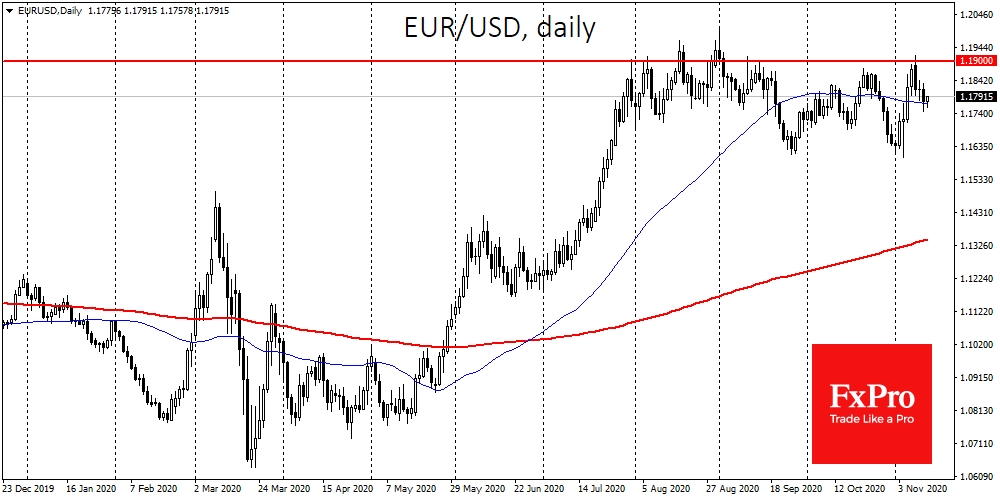 EURUSD under pressure despite stock gains earlier this week