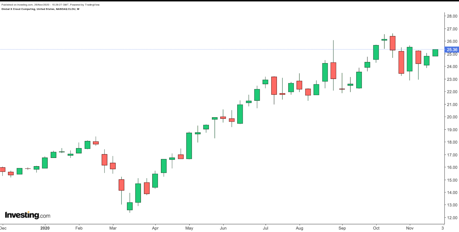 CLOU Weekly