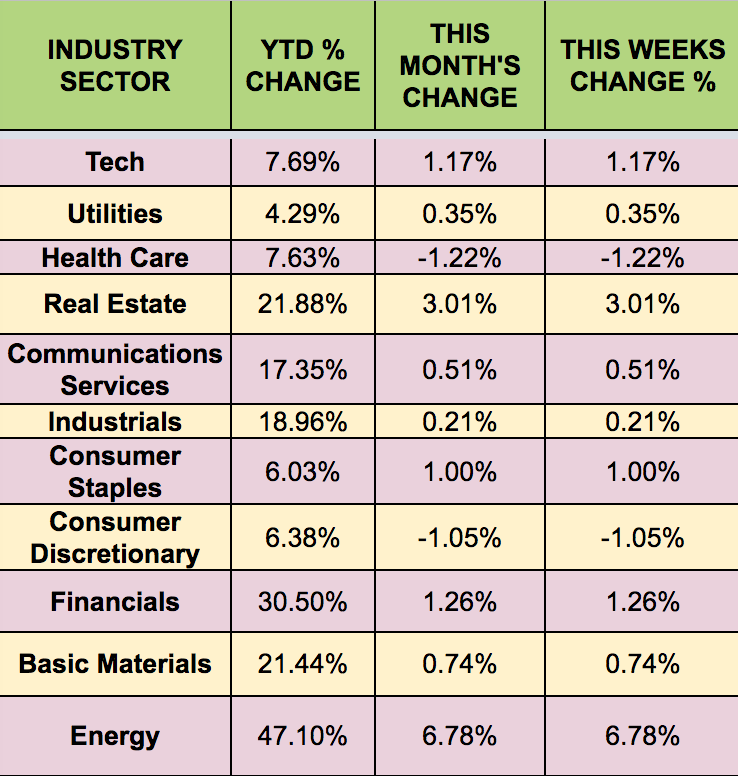 SECTORS Weekly Performance