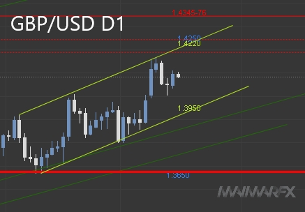 GBP/USD D1