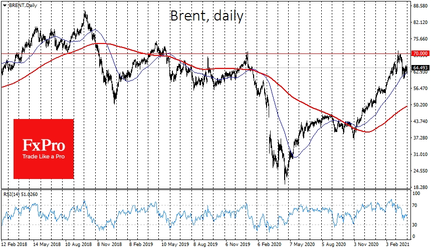 Brent found support on the downside to its 50-day moving average