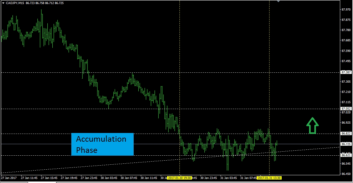 CAD/JPY 15 Minute Chart