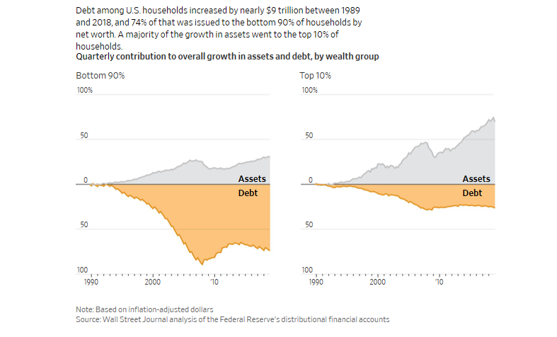 Debt Top 10 vs Bottom 90