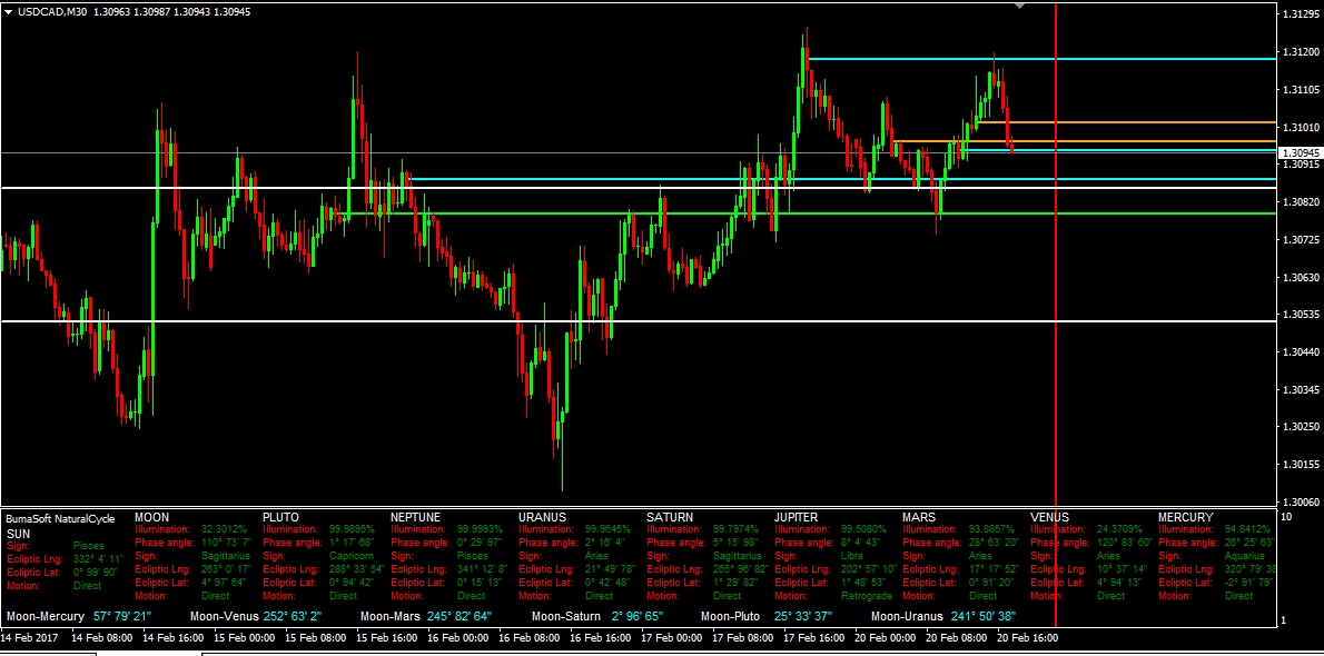 USD/CAD 30-Minute Chart