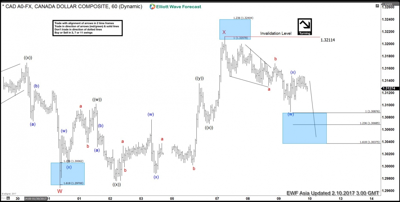 USD/CAD 60 Minute Chart