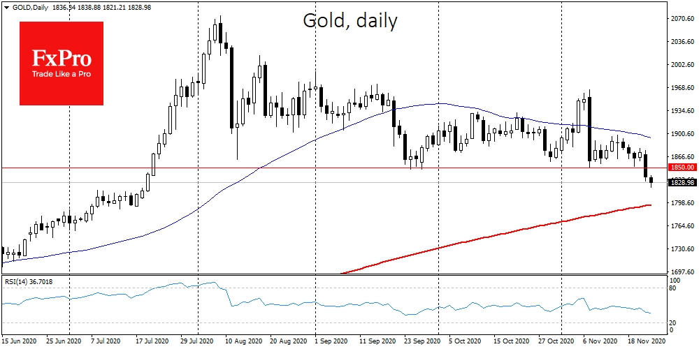 Gold has fallen out of the trading range of the last 4.5 months