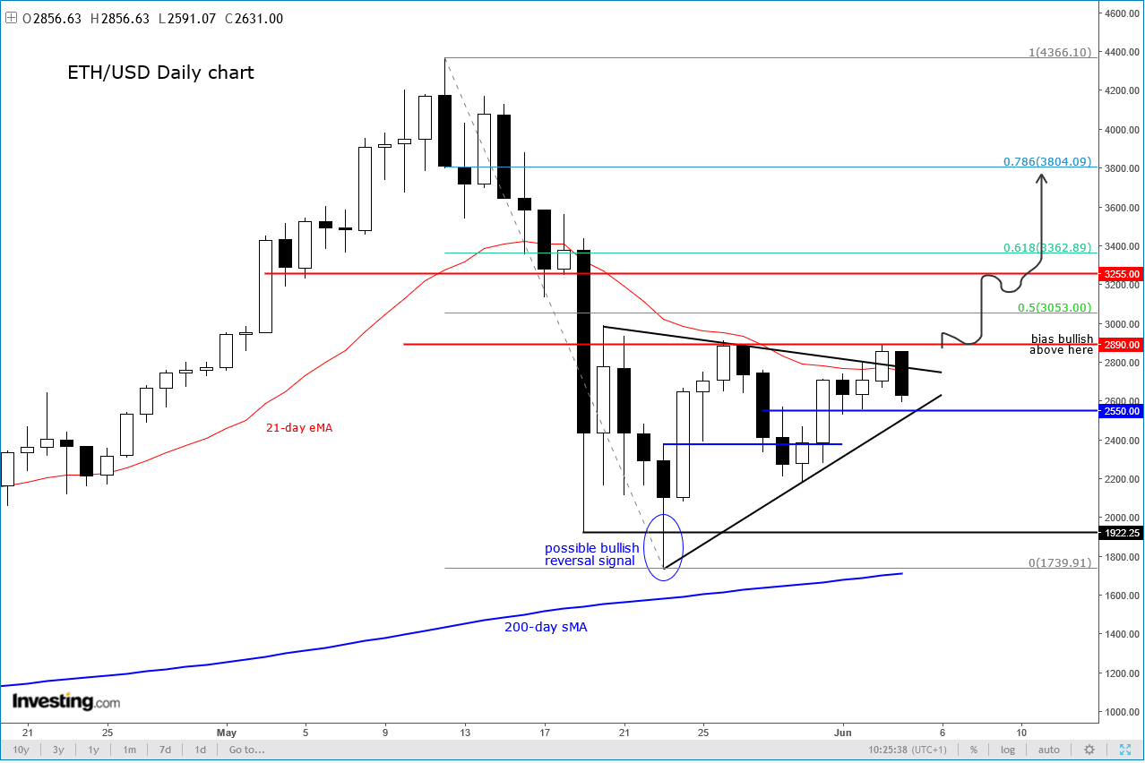 ETH/USD Daily