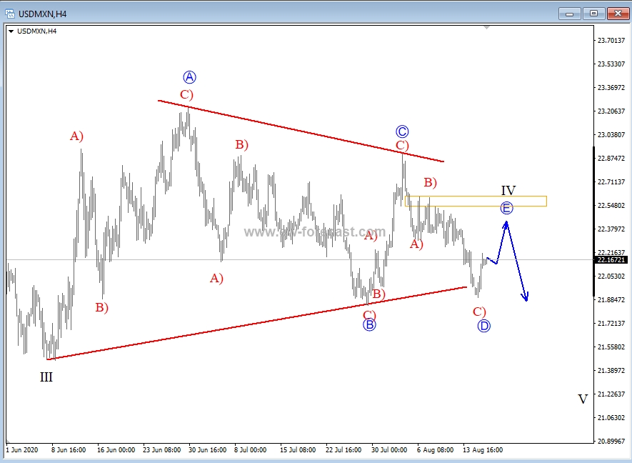 usdmxn, 4h