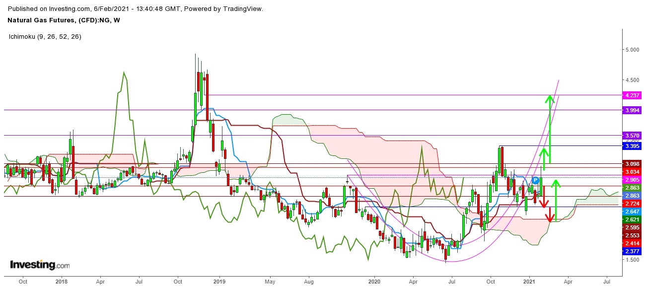 Natural Gas Futures Weekly Chart