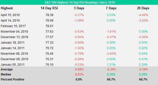 S&P 500 Highest 14 Day RSI Readings Since 2010