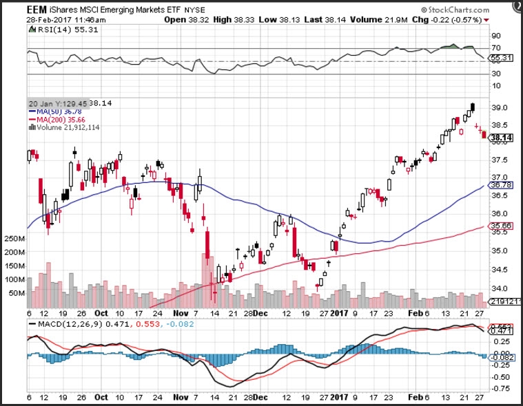 Emerging Market ETF