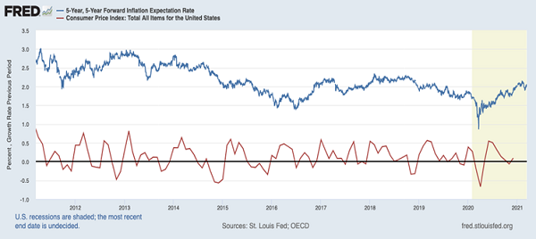 Historical CPI Chart